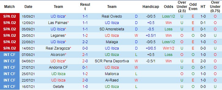 Thành tích gần đây của Ibiza