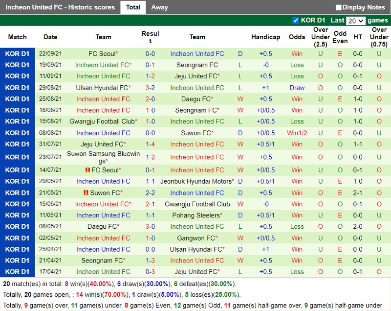 Thành tích gần đây của Incheon Thành tích gần đây của Incheon