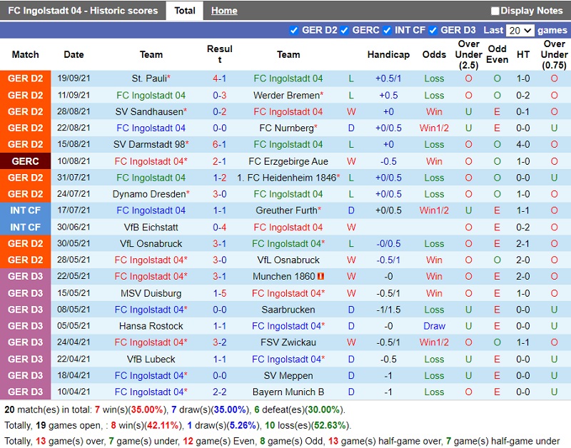 Thành tích gần đây của Ingolstadt