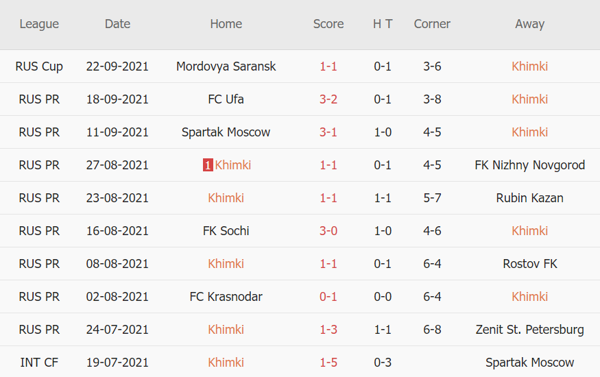 Thành tích gần đây của Khimki