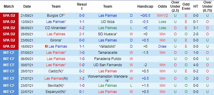Thành tích gần đây của Las Palmas Thành tích gần đây của Las Palmas