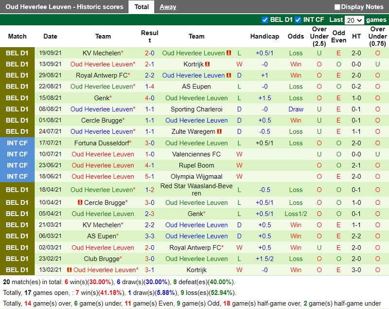 Thành tích gần đây của Leuven Thành tích gần đây của Leuven