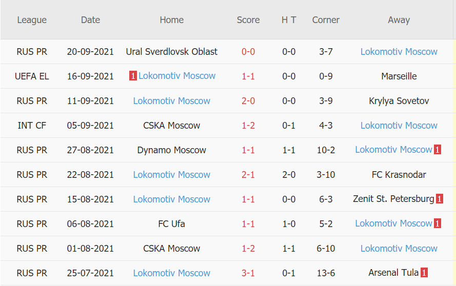 Thành tích gần đây của Lokomotiv Moscow