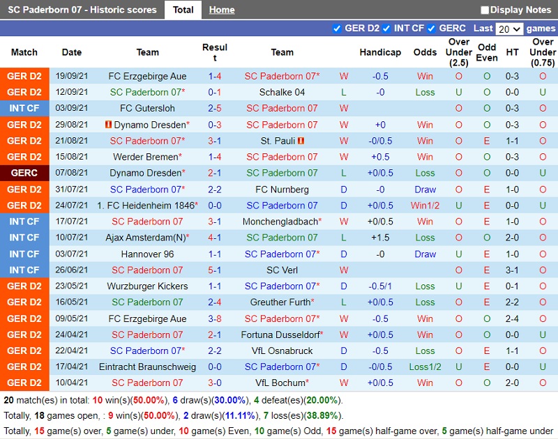 Thành tích gần đây của Paderborn