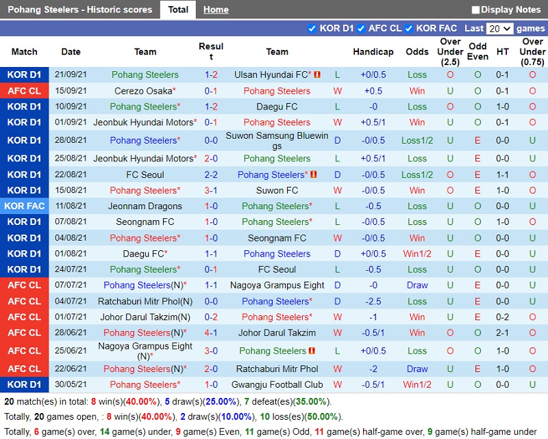 Thành tích gần đây của Pohang Thành tích gần đây của Pohang