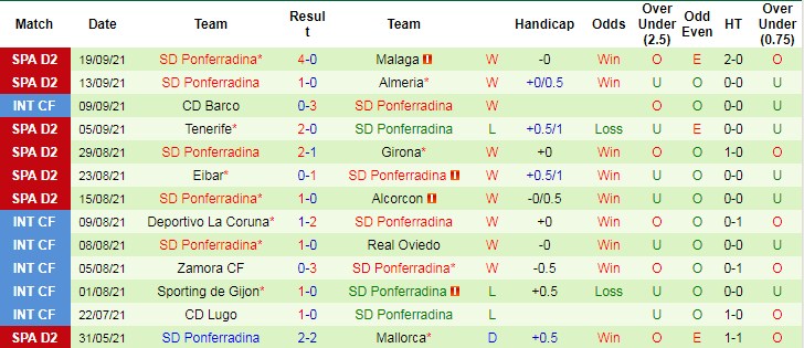 Thành tích gần đây của Ponferradina Thành tích gần đây của Ponferradina