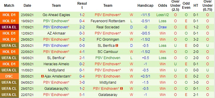 Thành tích gần đây của PSV Eindhoven