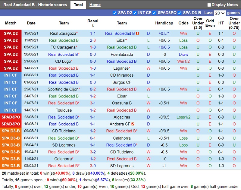 Thành tích gần đây của Sociedad B