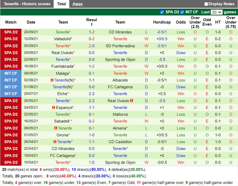 Thành tích gần đây của Tenerife Thành tích gần đây của Tenerife