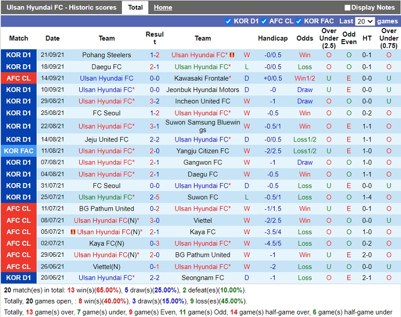 Thành tích gần đây của Ulsan Thành tích gần đây của Ulsan