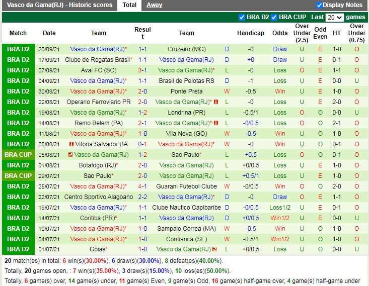 Thành tích gần đây của Vasco da Gama Thành tích gần đây của Vasco da Gama