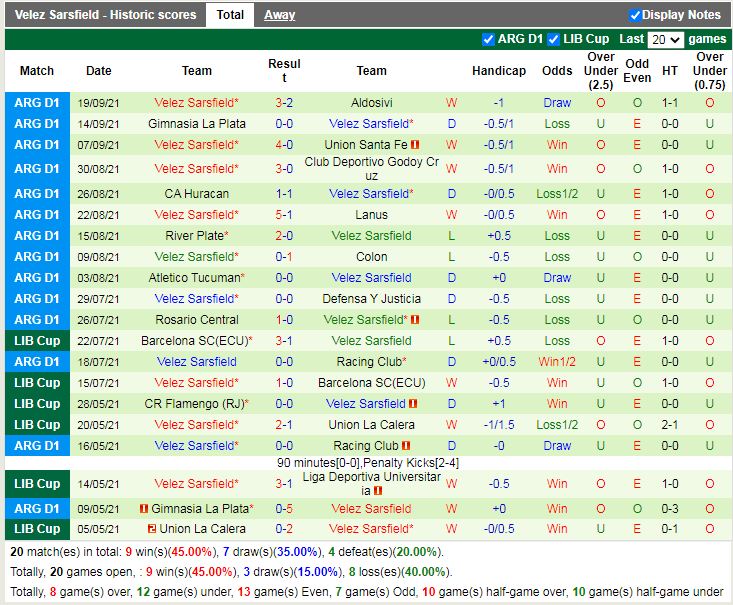 Thành tích gần đây của Velez Sarsfield
