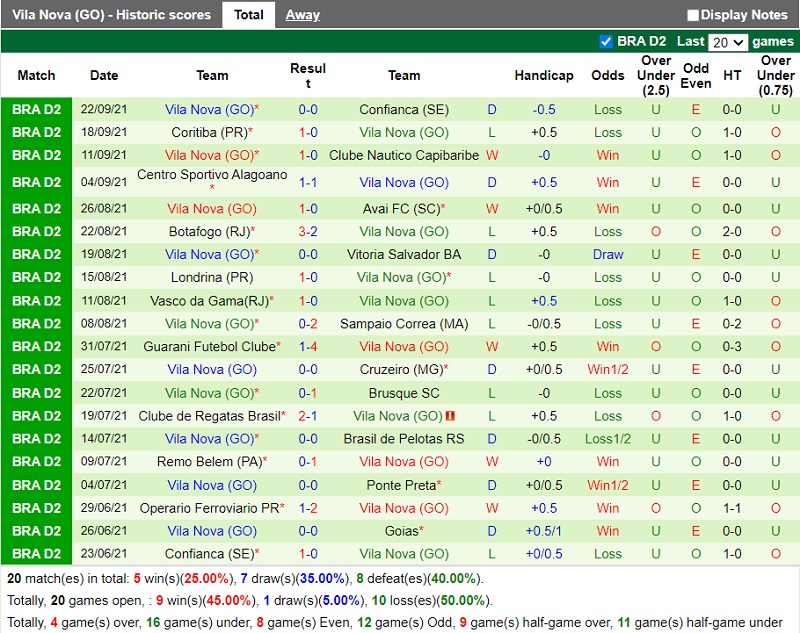 Thành tích gần đây của Vila Nova