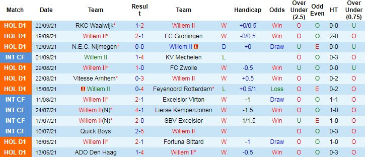 Thành tích gần đây của Willem II