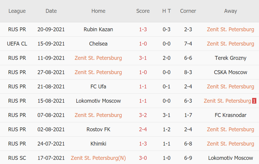 Thành tích gần đây của Zenit