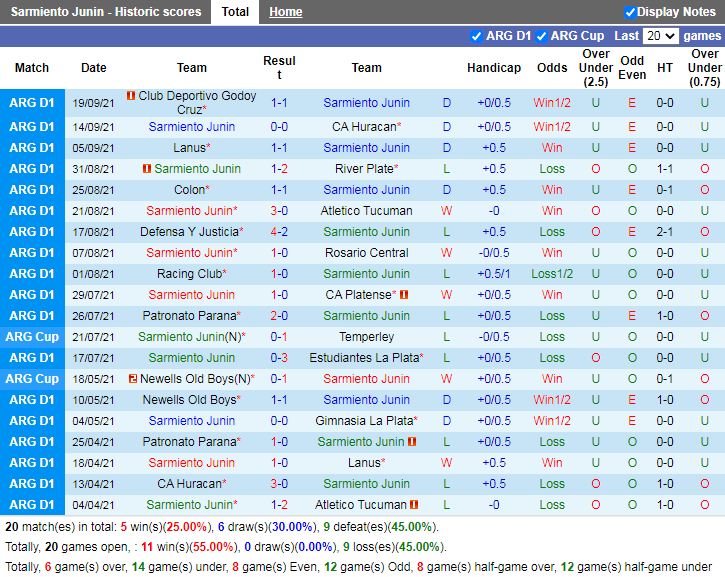 Thành tích gần đây Sarmiento