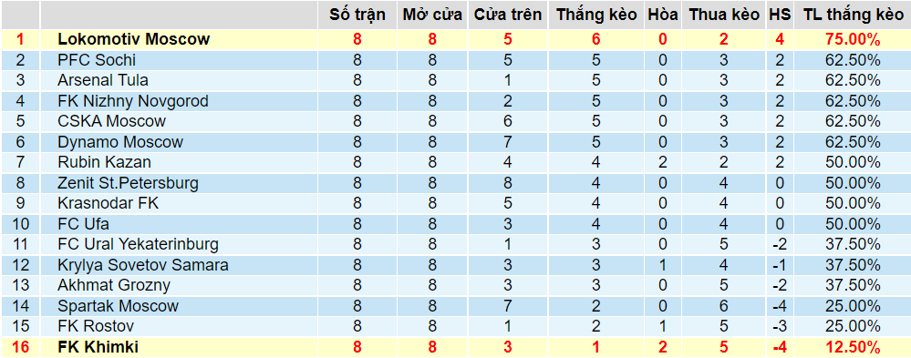 Tỉ lệ thắng kèo Khimki vs Lokomotiv Moscow