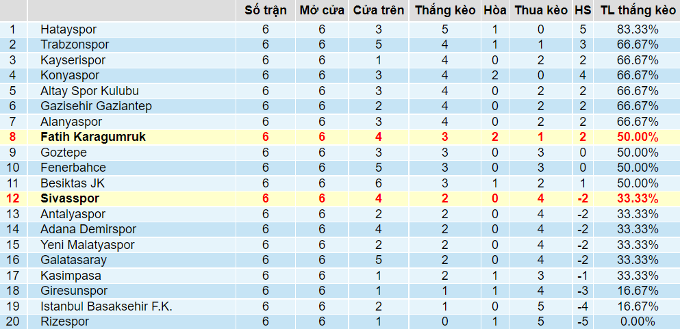 Tỉ lệ thắng kèo Sivasspor vs Fatih Karagumruk Tỉ lệ thắng kèo Sivasspor vs Fatih Karagumruk