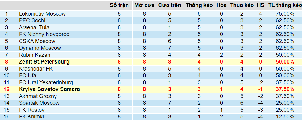 Tỉ lệ thắng kèo Zenit vs Krylya Sovetov