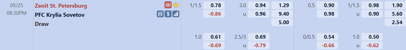 Tỉ lệ trận Zenit vs Krylya Sovetov