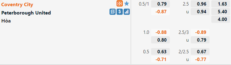 Tỷ lệ Coventry vs Peterborough