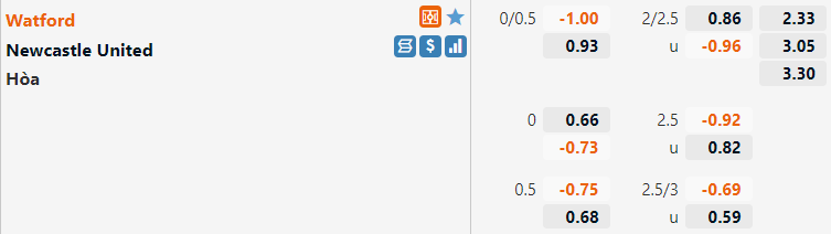 Tỷ lệ Watford vs Newcastle Tỷ lệ Watford vs Newcastle