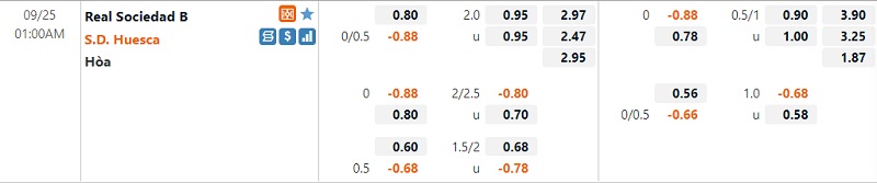 Tỷ lệ Sociedad B vs Huesca