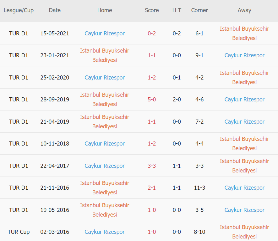 Lịch sử đối đầu Basaksehir vs Rizespor