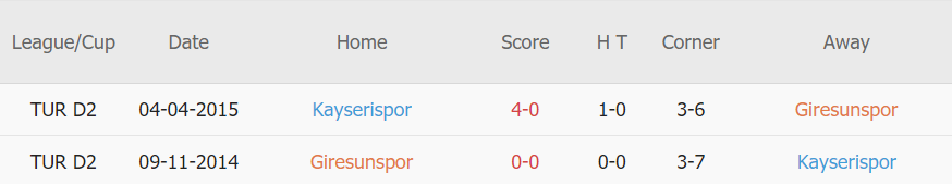Lịch sử đối đầu Giresunspor vs Kayserispor