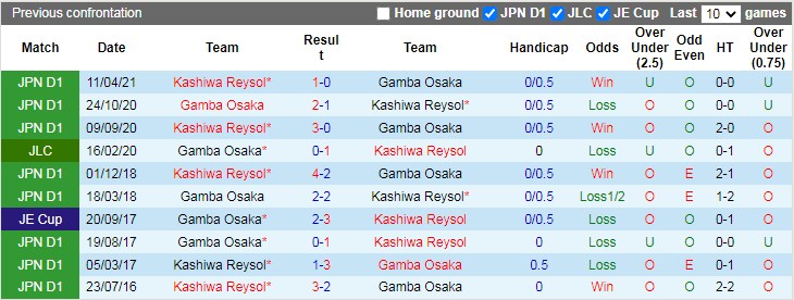 Lịch sử đối đầu giữa Gamba Osaka vs Kashiwa Reysol Lịch sử đối đầu giữa Gamba Osaka vs Kashiwa Reysol