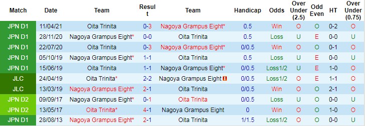 Lịch sử đối đầu Nagoya Grampus vs Oita Trinita