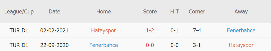 Lịch sử đối đầu Hatayspor vs Fenerbahce