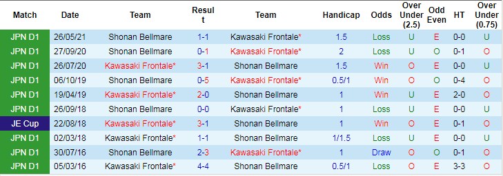 Lịch sử đối đầu giữa Kawasaki Frontale vs Shonan Bellmare