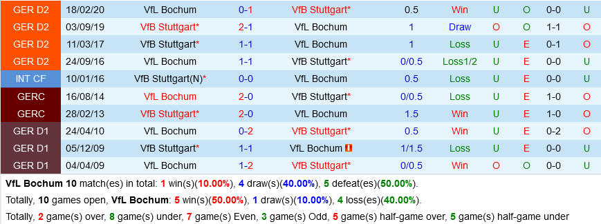 Bochum VS Stuttgart