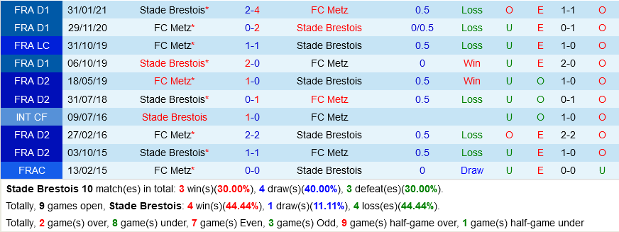 Brest VS Metz