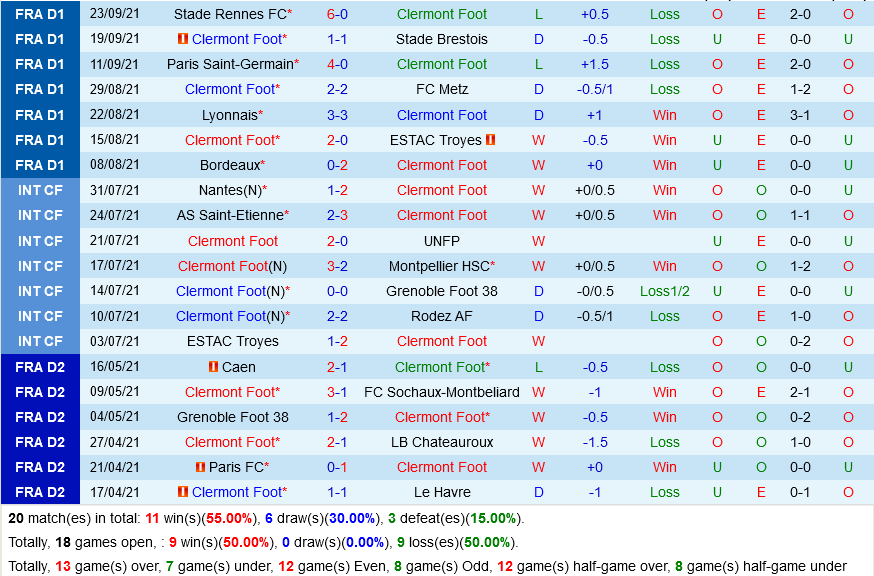 Clermont Foot VS Monaco