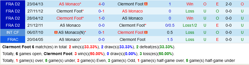 Clermont Foot VS Monaco