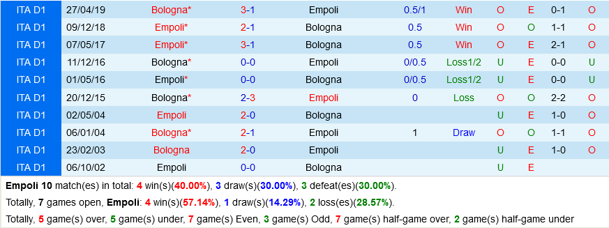 Empoli VS Bologna