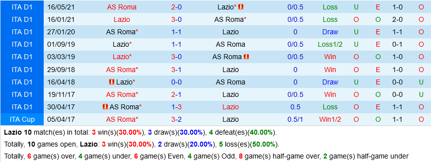 Lazio VS Roma
