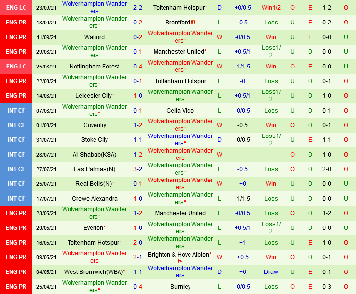 Southampton VS Wolverhampton