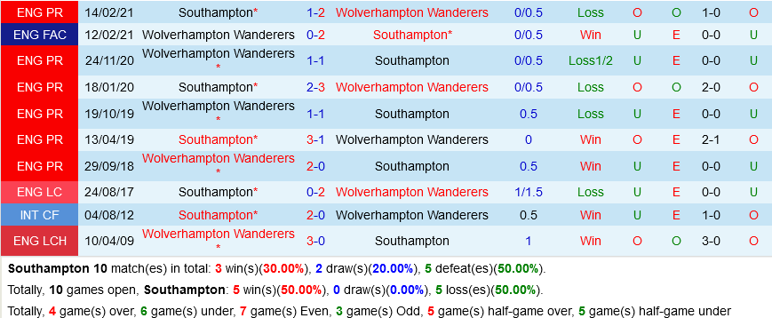 Southampton VS Wolverhampton