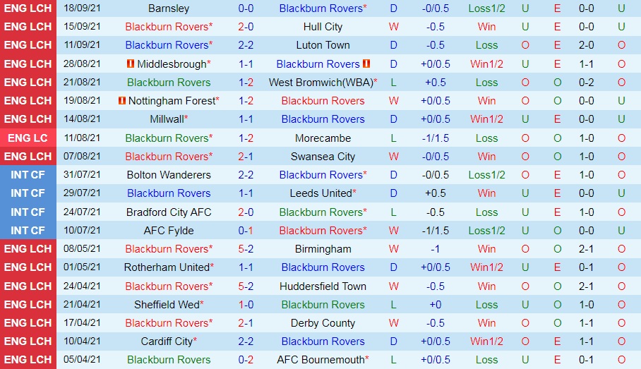 Blackburn vs Cardiff Blackburn vs Cardiff