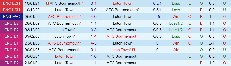 Bournemouth vs Luton Bournemouth vs Luton