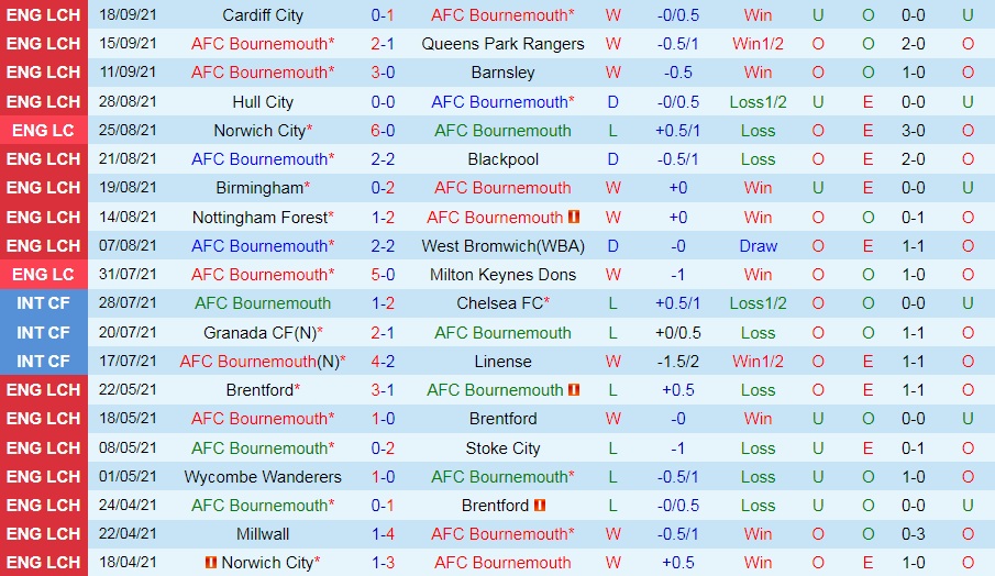 Bournemouth vs Luton Bournemouth vs Luton