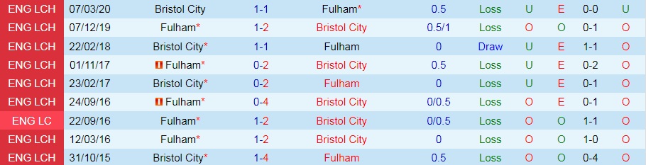 Bristol City vs Fulham Bristol City vs Fulham