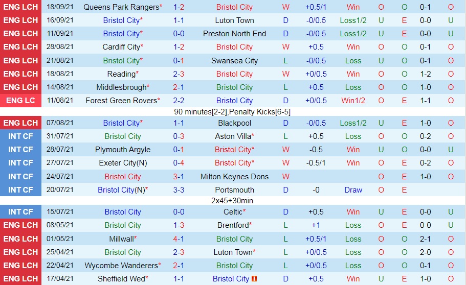 Bristol City vs Fulham Bristol City vs Fulham