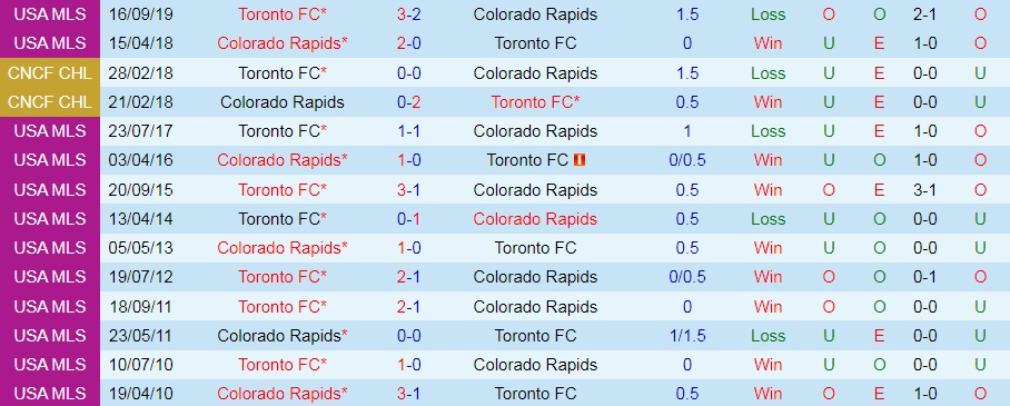 Colorado Rapids vs Toronto Colorado Rapids vs Toronto