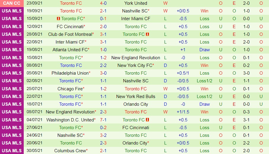 Colorado Rapids vs Toronto Colorado Rapids vs Toronto