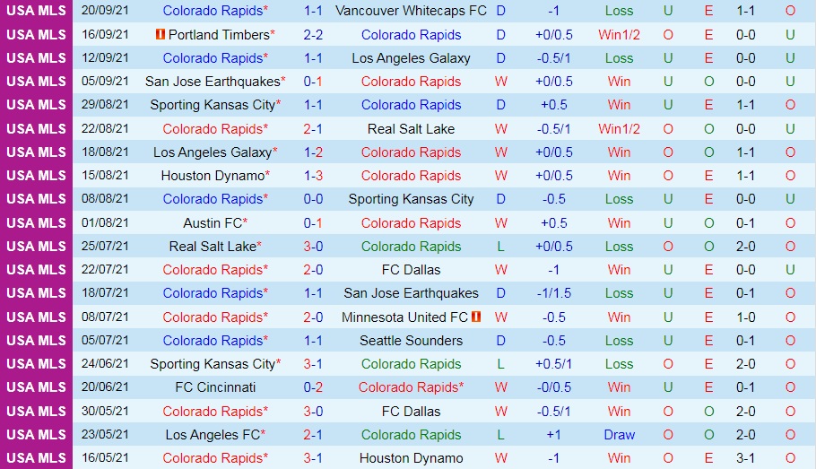 Colorado Rapids vs Toronto Colorado Rapids vs Toronto