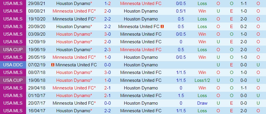 Minnesota vs Houston Dynamo Minnesota vs Houston Dynamo